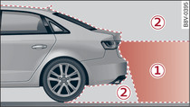 Erfassungsbereich -1- und nicht erfasster Bereich -2- der Rückfahrkamera (Beispiel)