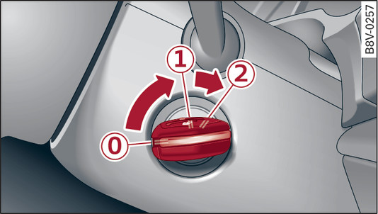 Fig. 94 Contact-démarreur : position de la clé de contact