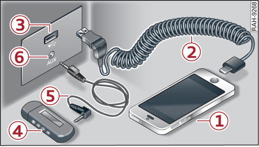 Abb. 241 Ablagefach unter der Mittelarmlehne und vorne* in der Mittelkonsole: Prinzipdarstellung: Audi music interface