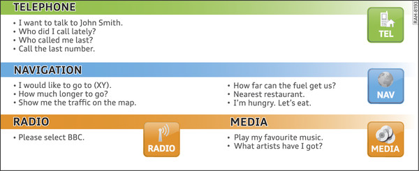 Fig. 200 Natural commands in the speech dialogue system
