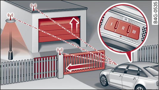 Fig. 39 Télécommande d ouverture de porte de garage : exemples d utilisation avec différentes installations