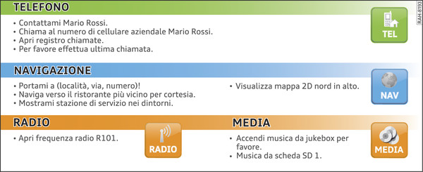 Fig. 200Comandi naturali del sistema vocale interattivo