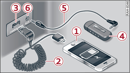 Bild 242 Förvaringsfack under mittarmstödet: USB-ladduttag och AUX-ingång