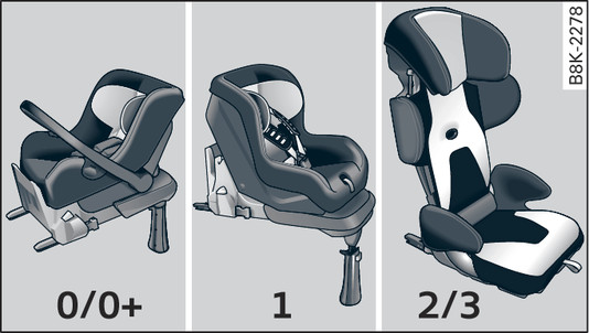 Fig. 243Asientos para niños por grupos de peso