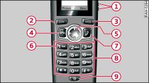 Overview of keypad