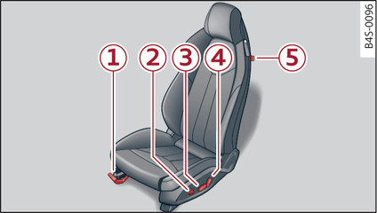 Obr. 47 Přední sedadlo: nastavení (verze A)