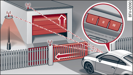 Obr. 31 Otevírač garážových vrat: příklady použití s různými zařízeními