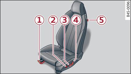 Fig. 47 Siège avant : réglage du siège (version A)