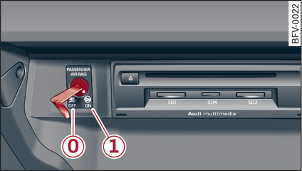 Fig. 204 Glove box: Key-operated switch for deactivating front passenger s airbag