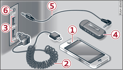 Fig. 164 Storage compartment in centre console: Connecting mobile devices