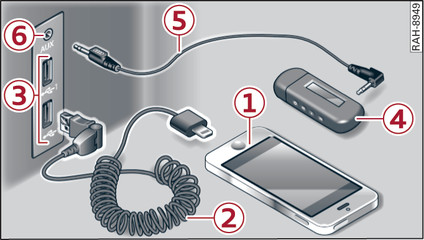 Fig. 164Vano portaoggetti nella console centrale: collegamento di dispositivi mobili