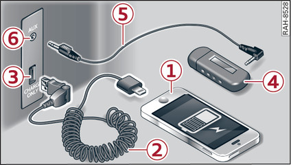 Bild 165 Förvaringsfack i mittkonsolen: USB-ladduttag och AUX-ingång